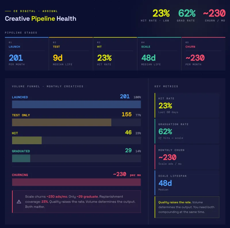 Creative Pipeline Math: How Many Ads You Actually Need to Scale